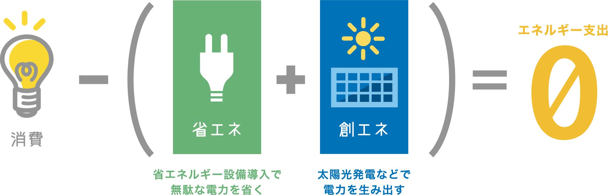 「ZEH」とは？